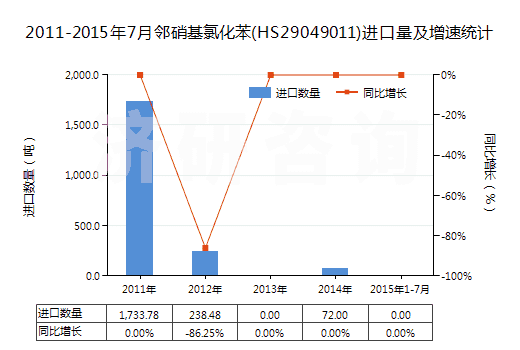 2011-2015年7月鄰硝基氯化苯(HS29049011)進(jìn)口量及增速統(tǒng)計(jì)